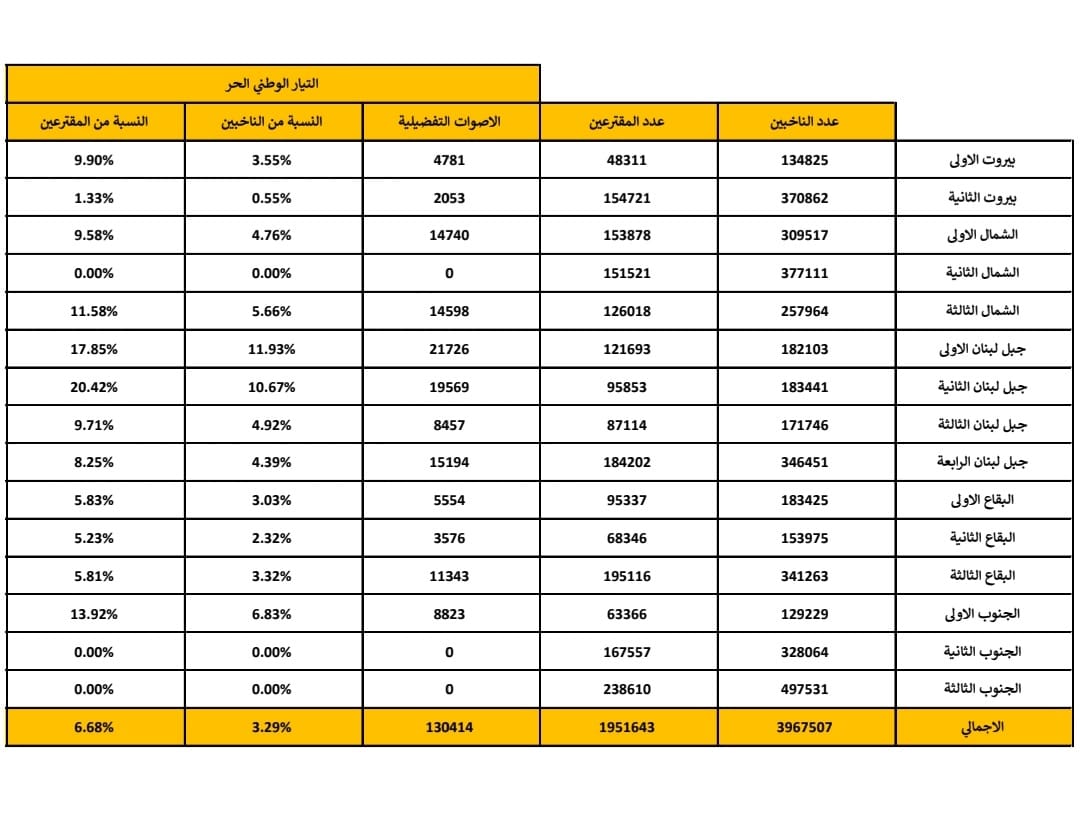 قراءة في نتائج انتخابات ٢٠٢٢: ٣,٢٩٪؜ من اللبنانيين انتخبوا التيار!
