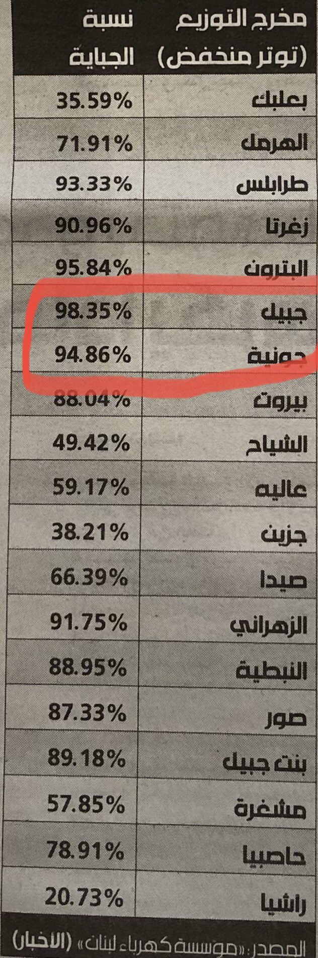صورة عن نسبة الجباية الصادرة عن مؤسسة كهرباء لبنان