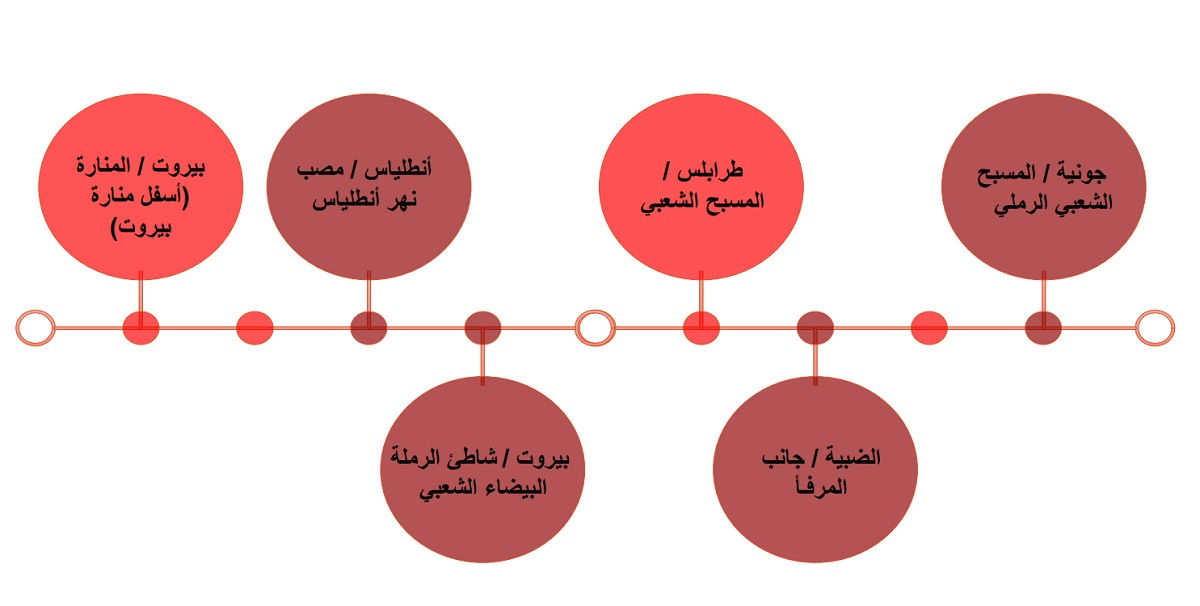 مواقع نظيفة على الشواطئ اللبنانية